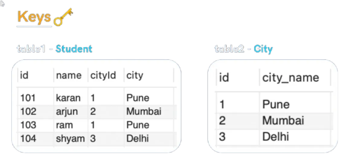 Foreign key relationship between two database tables