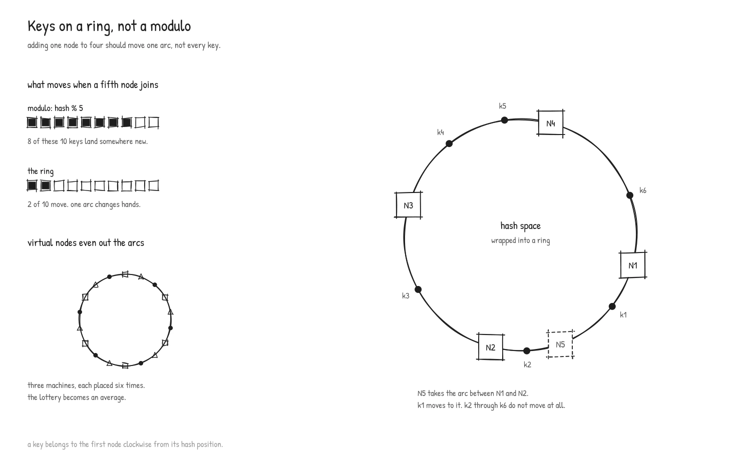 Hand-drawn ring of nodes and keys showing the clockwise walk, the arc a fifth node takes over, and virtual nodes for balance