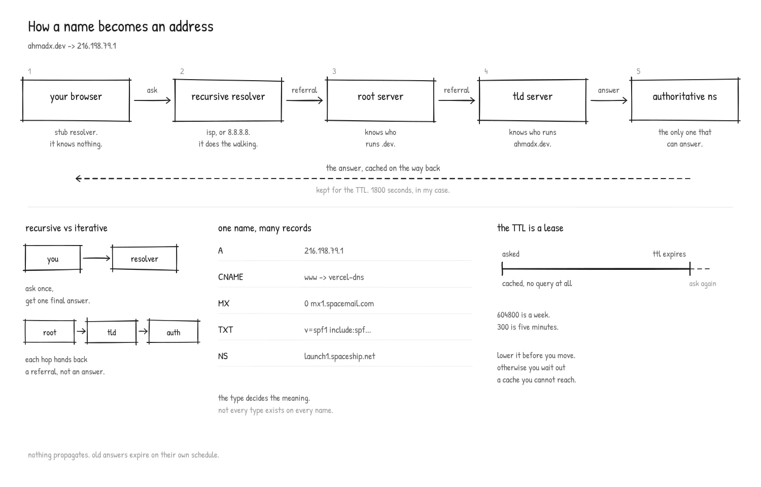Hand-drawn DNS resolution path from browser through recursive resolver, root, TLD and authoritative servers, with record types and a TTL timeline